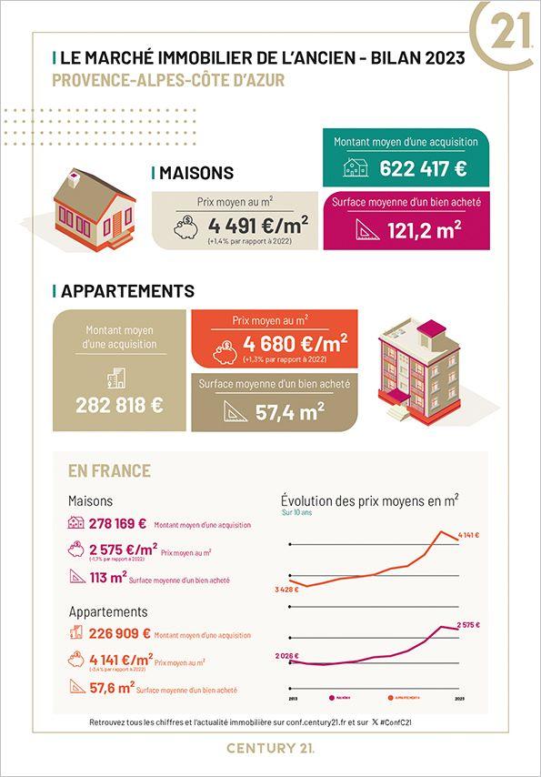 Immobilier - CENTURY 21 Intramuros - marché immobilier ancien, prix, maisons, estimer, vendre, acheter, louer, faire gérer, investir